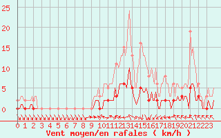 Courbe de la force du vent pour Rochechouart (87)