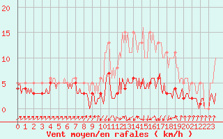 Courbe de la force du vent pour Lans-en-Vercors - Les Allires (38)