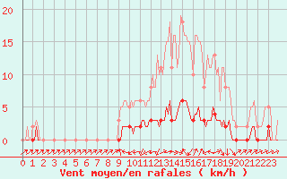 Courbe de la force du vent pour Sermange-Erzange (57)