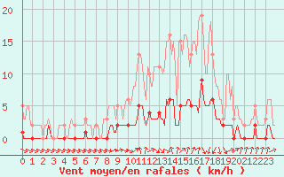 Courbe de la force du vent pour Verneuil (78)