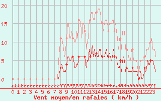 Courbe de la force du vent pour Jarnages (23)