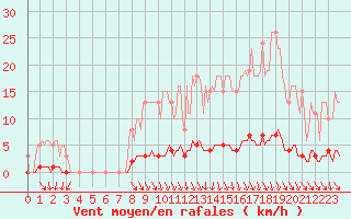 Courbe de la force du vent pour Blois-l