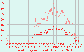 Courbe de la force du vent pour Tour-en-Sologne (41)