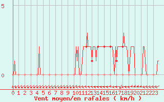 Courbe de la force du vent pour Mandailles-Saint-Julien (15)