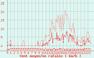 Courbe de la force du vent pour Saint-Just-le-Martel (87)