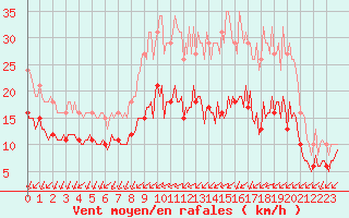 Courbe de la force du vent pour Saint-Mdard-d