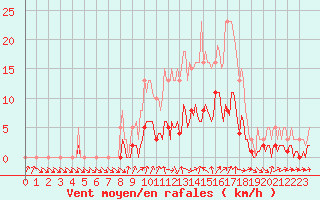 Courbe de la force du vent pour Voiron (38)