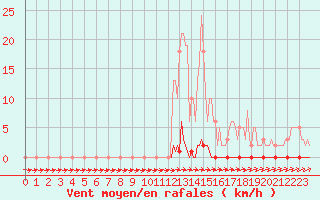 Courbe de la force du vent pour Coulommes-et-Marqueny (08)