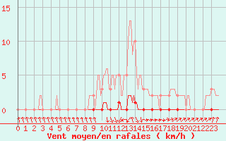 Courbe de la force du vent pour Xonrupt-Longemer (88)