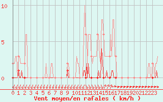 Courbe de la force du vent pour Saint-Germain-du-Puch (33)
