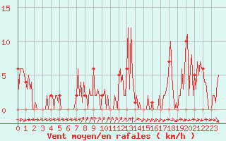 Courbe de la force du vent pour Orschwiller (67)