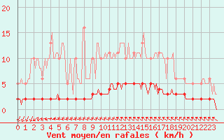 Courbe de la force du vent pour Puimisson (34)