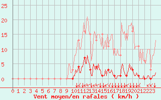 Courbe de la force du vent pour Saint-Brevin (44)