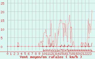 Courbe de la force du vent pour Anse (69)