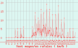 Courbe de la force du vent pour Bridel (Lu)