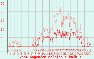 Courbe de la force du vent pour Chailles (41)