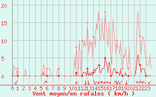 Courbe de la force du vent pour Gros-Rderching (57)