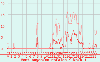 Courbe de la force du vent pour Roullours (14)