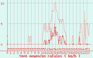 Courbe de la force du vent pour Lhospitalet (46)