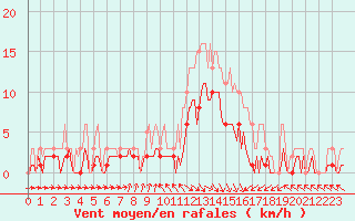 Courbe de la force du vent pour Mazres Le Massuet (09)