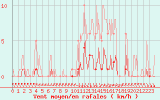 Courbe de la force du vent pour Recoubeau (26)