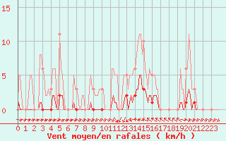 Courbe de la force du vent pour Thoiras (30)