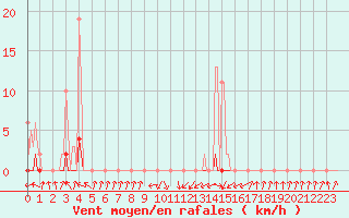 Courbe de la force du vent pour Pinsot (38)