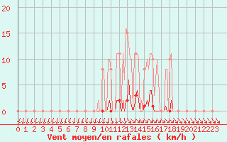 Courbe de la force du vent pour Xertigny-Moyenpal (88)