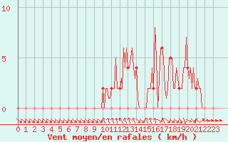 Courbe de la force du vent pour Gap-Sud (05)