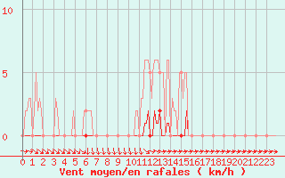 Courbe de la force du vent pour Dounoux (88)