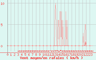 Courbe de la force du vent pour Dounoux (88)