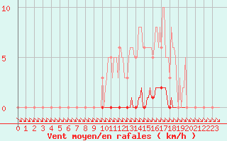 Courbe de la force du vent pour Puimisson (34)