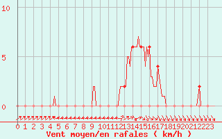 Courbe de la force du vent pour Mirepoix (09)