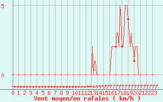 Courbe de la force du vent pour Gap-Sud (05)