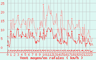 Courbe de la force du vent pour Sallanches (74)