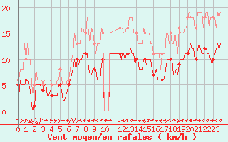 Courbe de la force du vent pour Bulson (08)