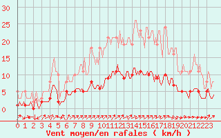 Courbe de la force du vent pour Mazinghem (62)