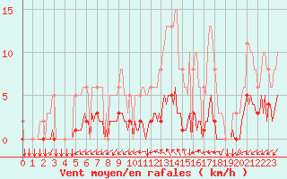 Courbe de la force du vent pour Tthieu (40)