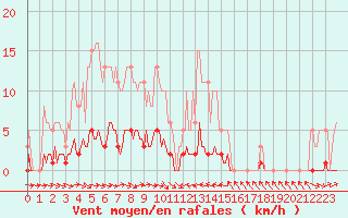 Courbe de la force du vent pour Thoiras (30)