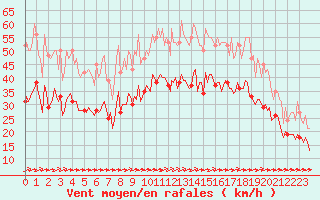 Courbe de la force du vent pour Saint-Mdard-d