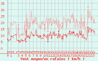 Courbe de la force du vent pour Plouguerneau (29)