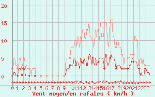 Courbe de la force du vent pour Ancey (21)