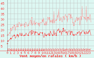 Courbe de la force du vent pour La Chapelle-Montreuil (86)