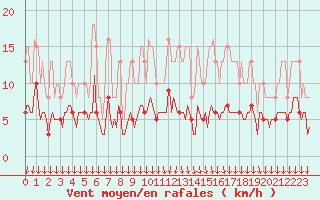Courbe de la force du vent pour Cabestany (66)