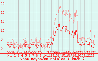 Courbe de la force du vent pour Aniane (34)