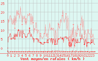 Courbe de la force du vent pour Le Vigan (30)