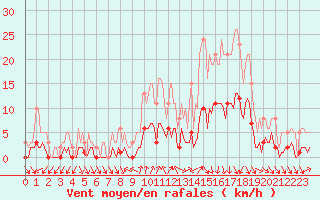 Courbe de la force du vent pour Voiron (38)