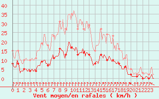 Courbe de la force du vent pour Varennes-le-Grand (71)