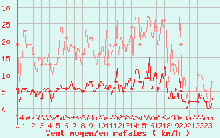 Courbe de la force du vent pour Blac (69)