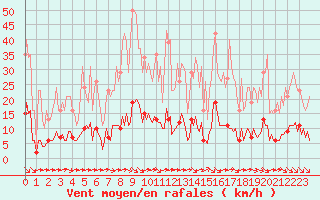 Courbe de la force du vent pour Saint-Martin-de-Londres (34)